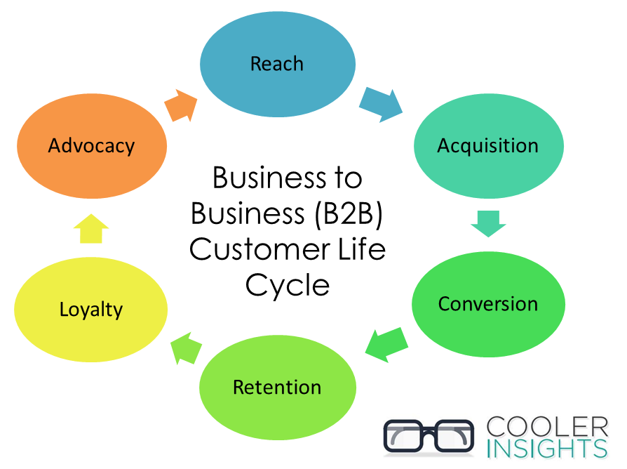 B2B Content Marketing Customer Life Cycle