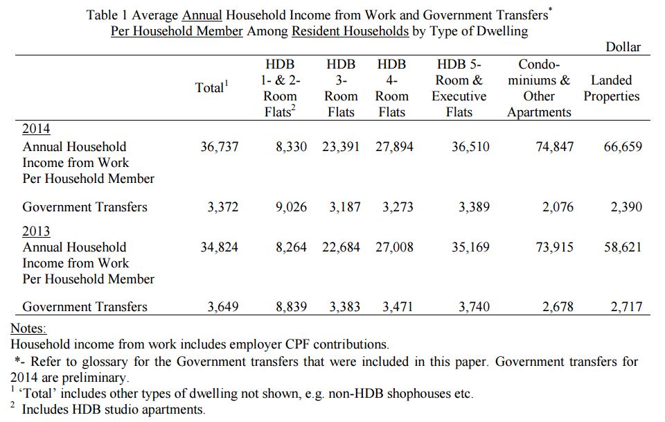 Average Annual Household Income and Government Transfers in 2014