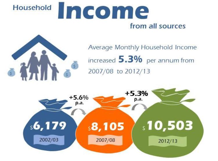 Household Income 2012-13