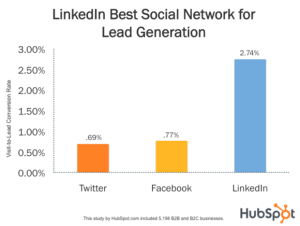 How to Effectively Market Yourself on LinkedIn | Cooler Insights