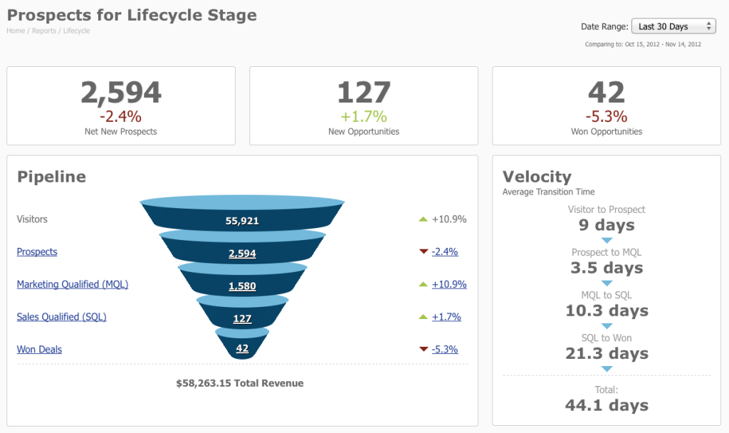 Content Marketing Funnel tracking