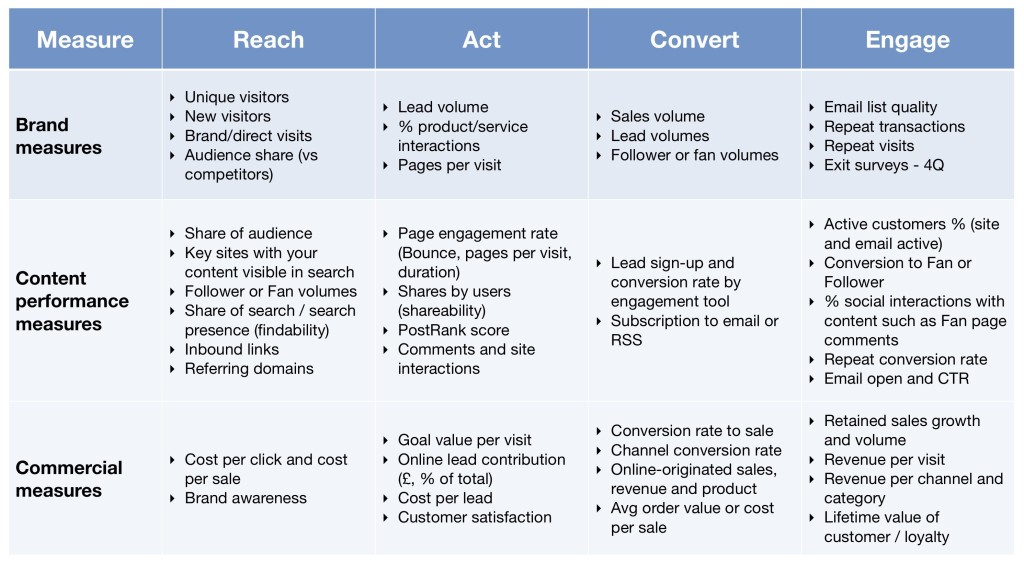 Content Marketing Measures