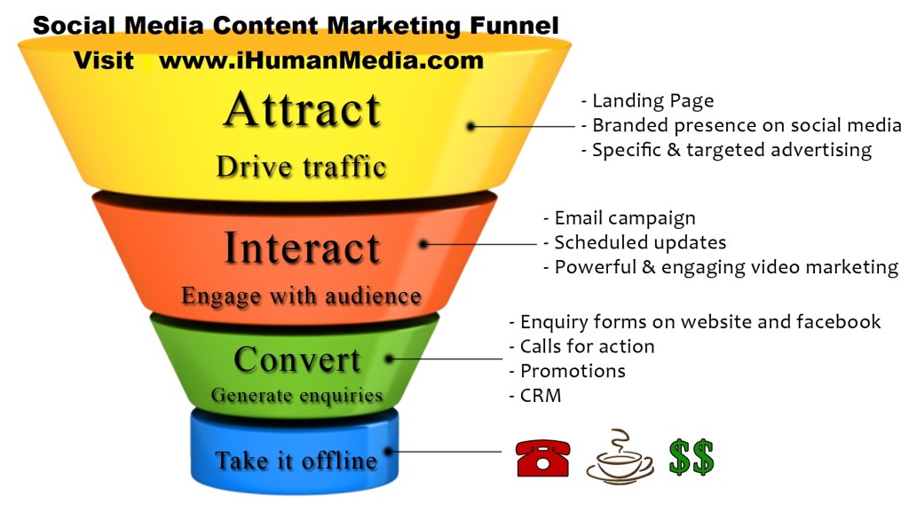 Content and Social Media Marketing Funnel