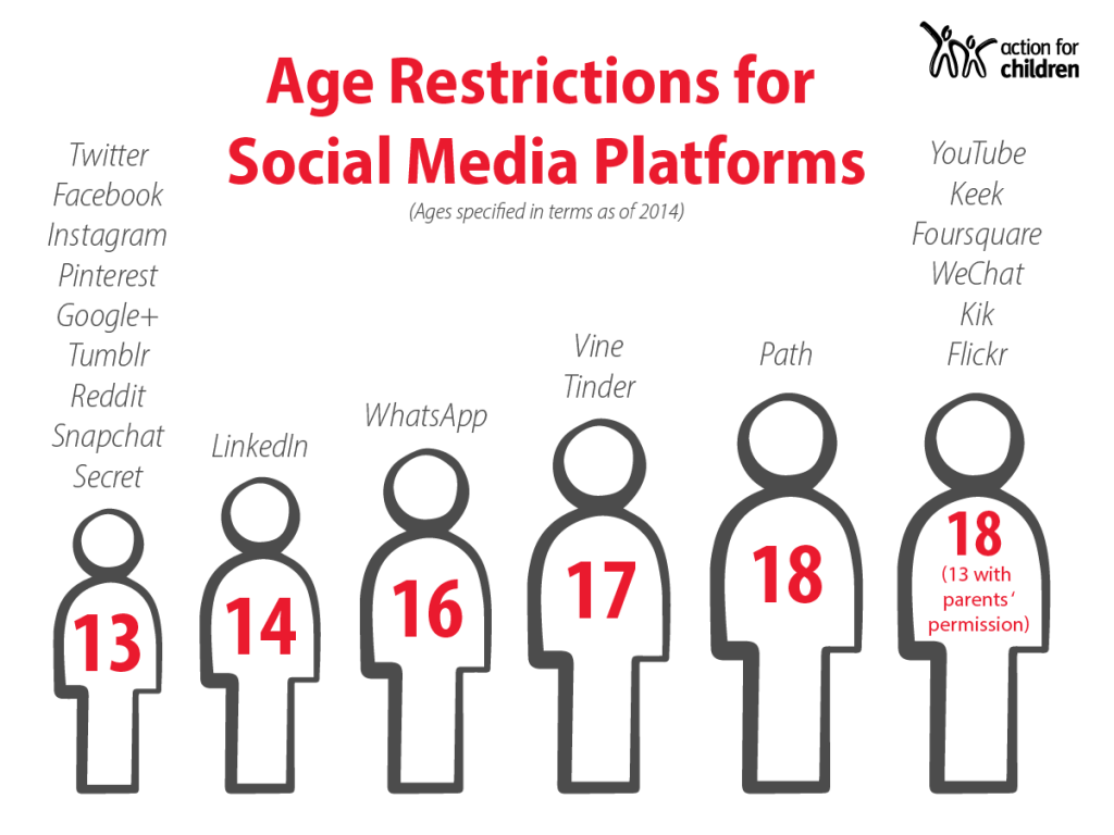 Age Restrictions for Different Social Media Sites