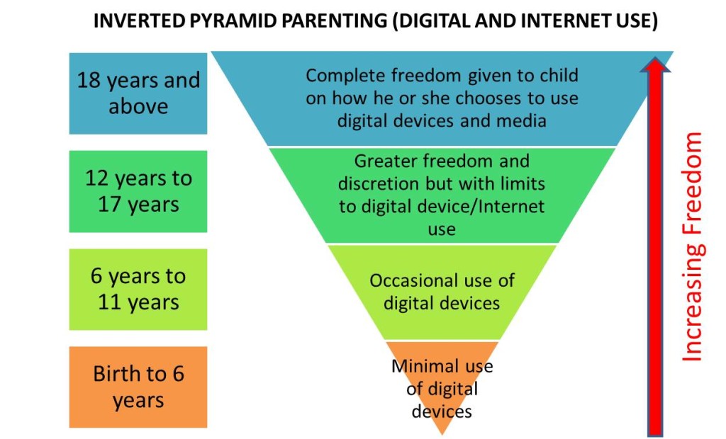 Inverted Pyramid Parenting (Digital)