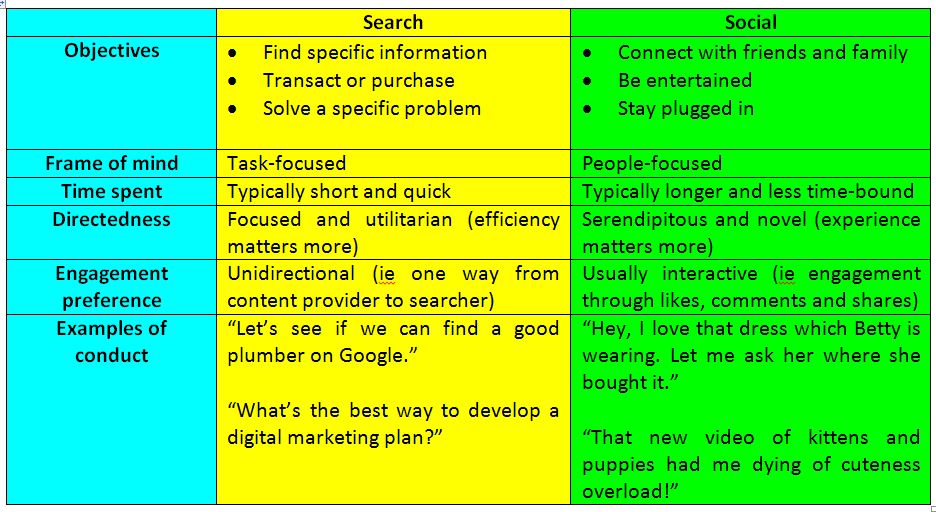 Search Marketing versus Social Media Marketing (Table)