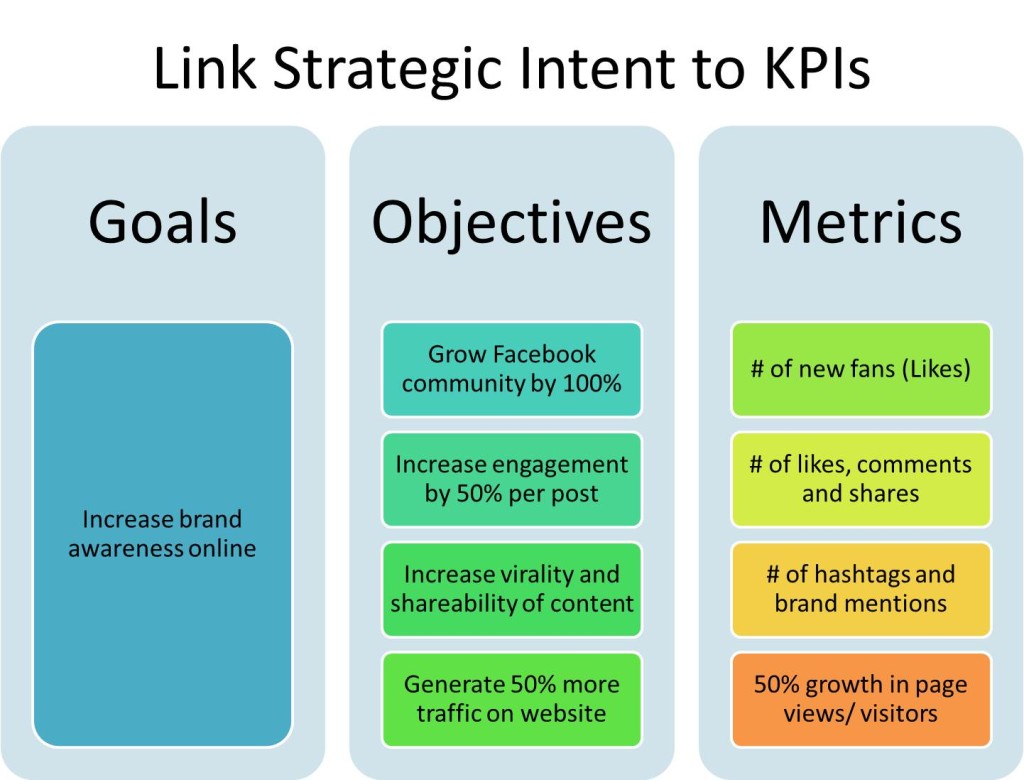 Setting Social Media Marketing Objectives