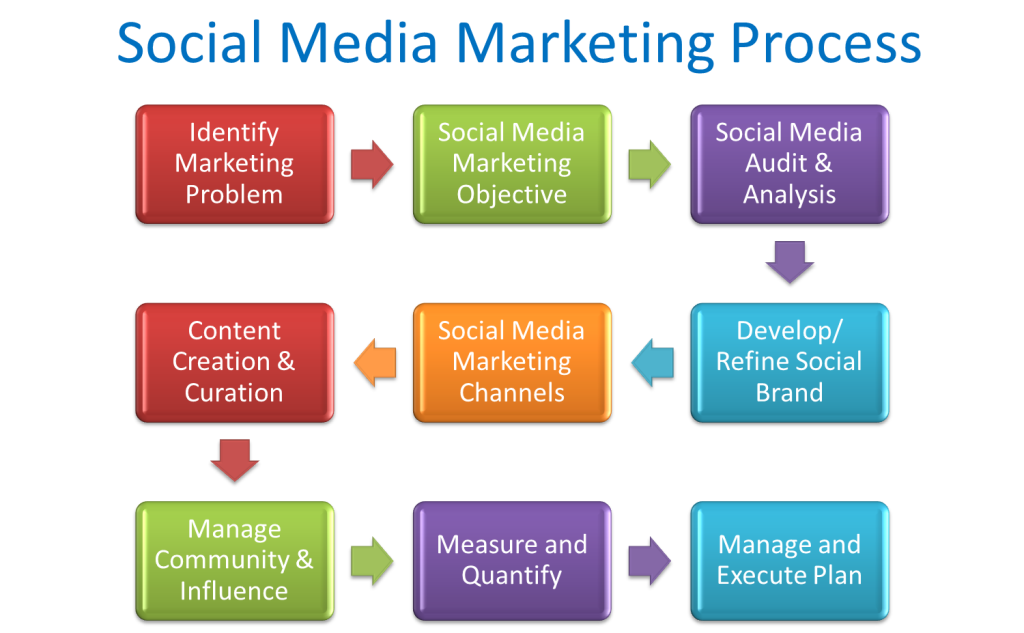 Social Media Marketing Planning Made Easy | Cooler Insights