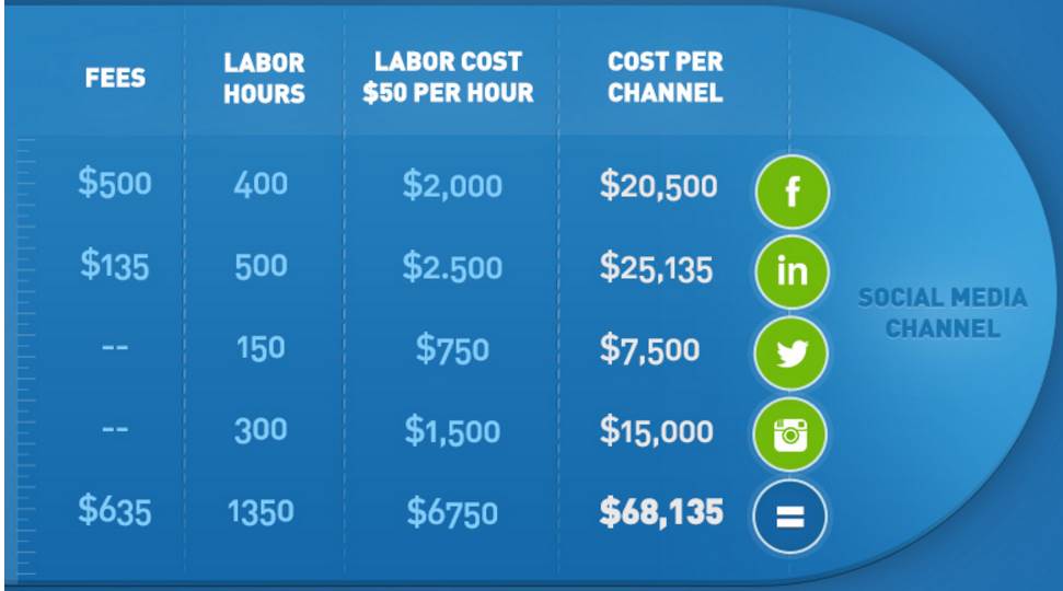 Determine Cost Per Social Channel