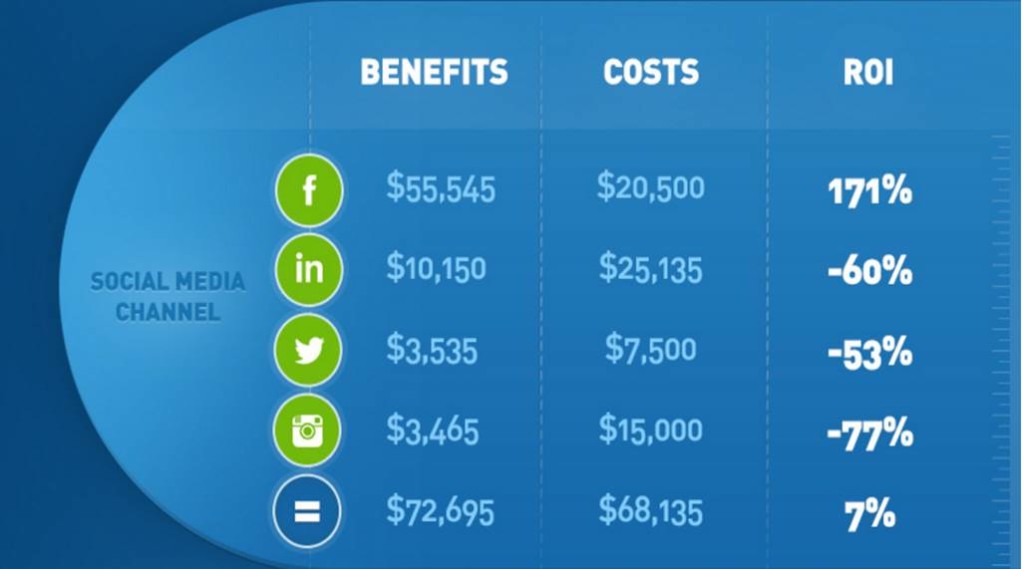 Determine Social ROI Per Channel 2