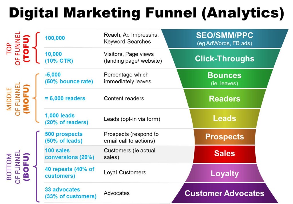 Digital Marketing Funnel Analytics