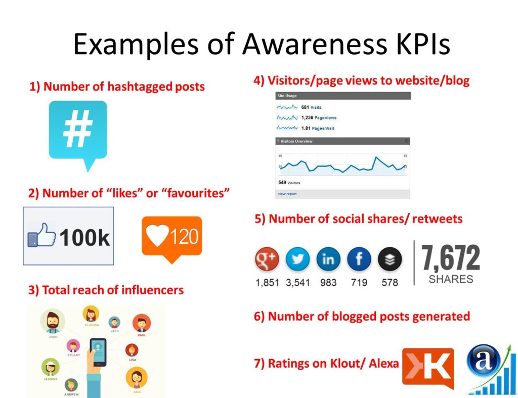 Social Media Awareness KPIs