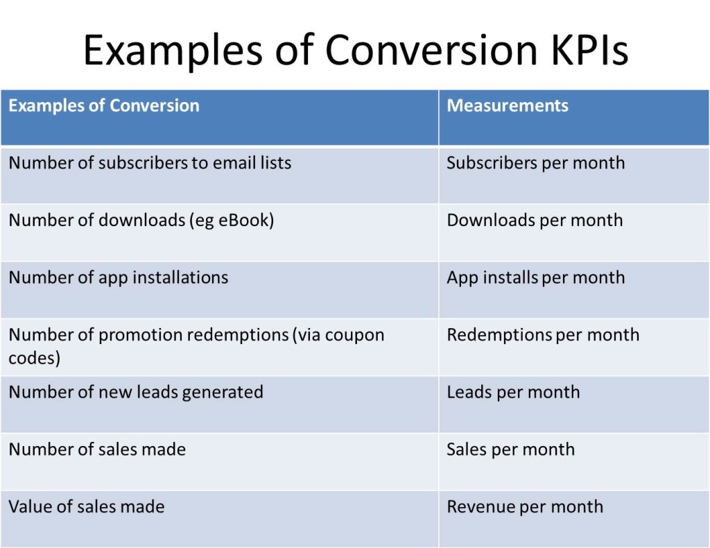 Social Media Conversion KPIs