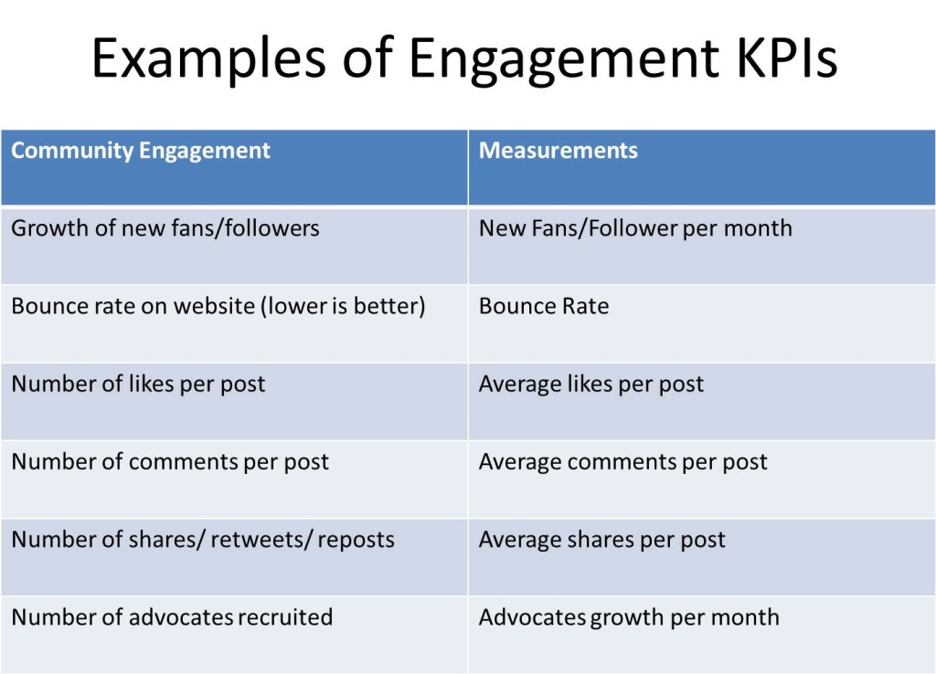 Social Media Engagement KPIs