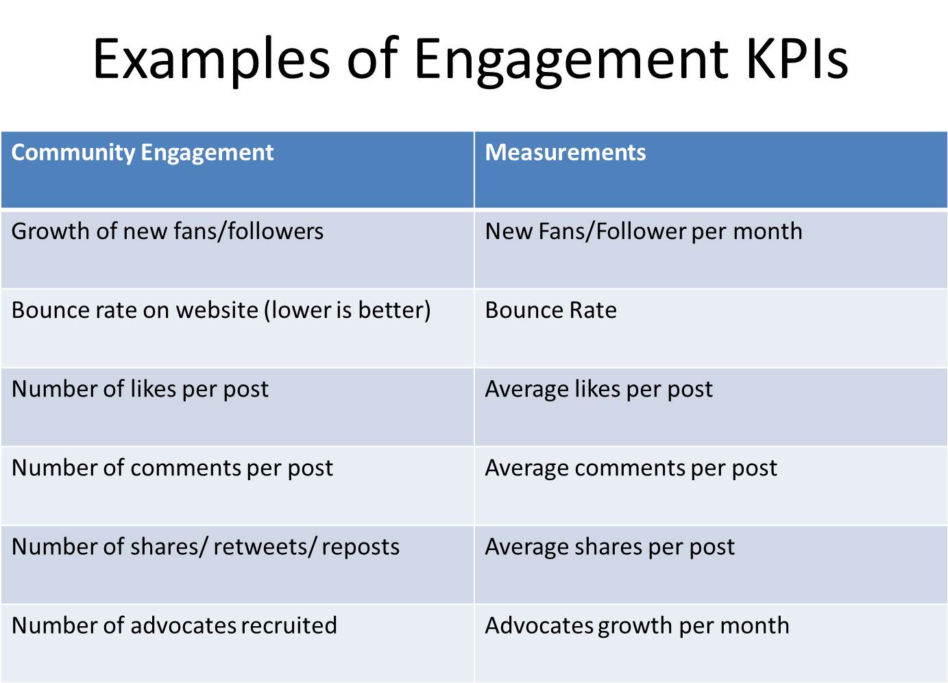 Самые kpi. KPI Smm менеджера. KPI для Smm пример. KPI для СММ менеджера. KPI СММ специалиста таблица.