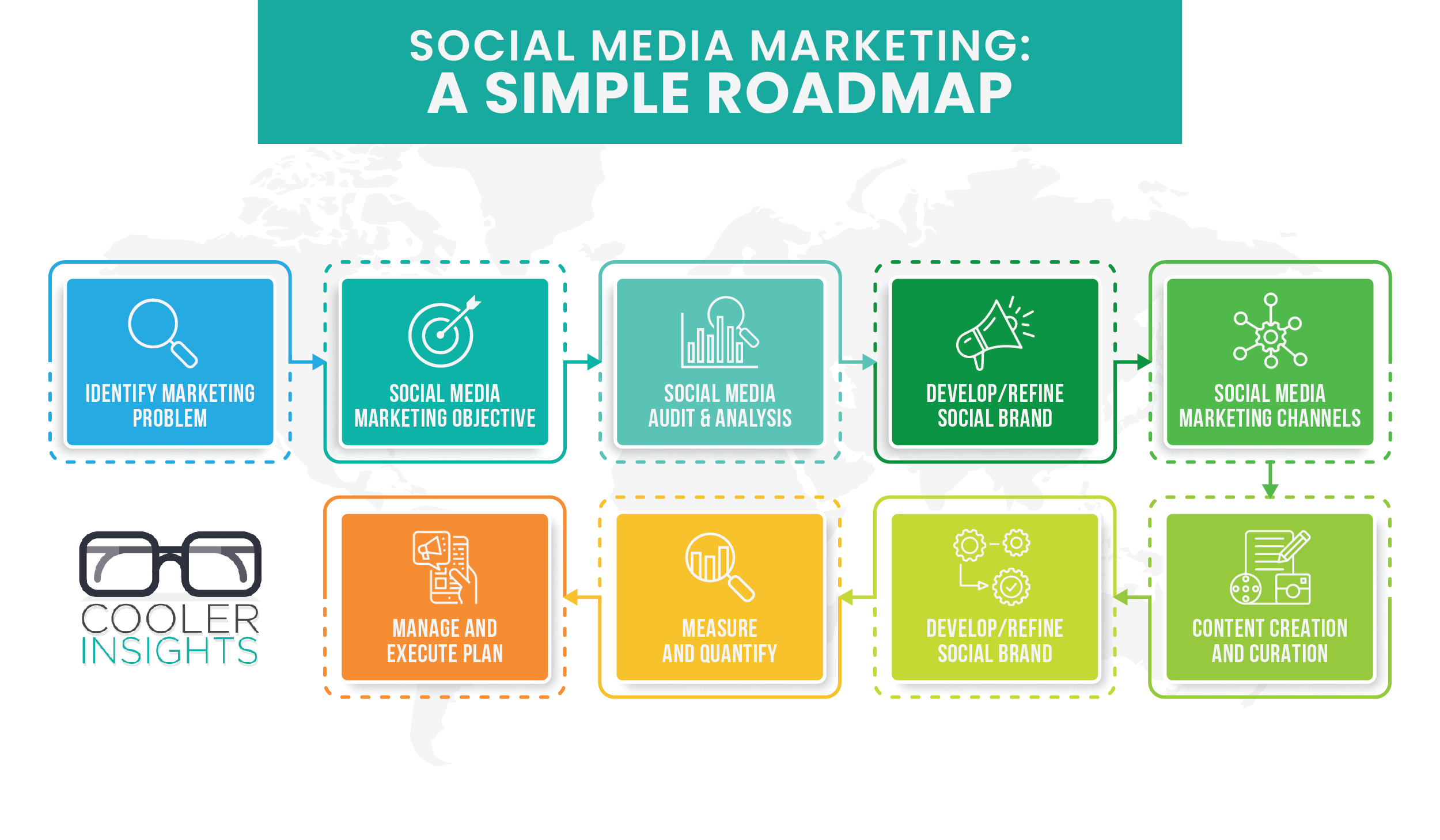 Marketing de redes sociales: una hoja de ruta simple - Cooler Insights