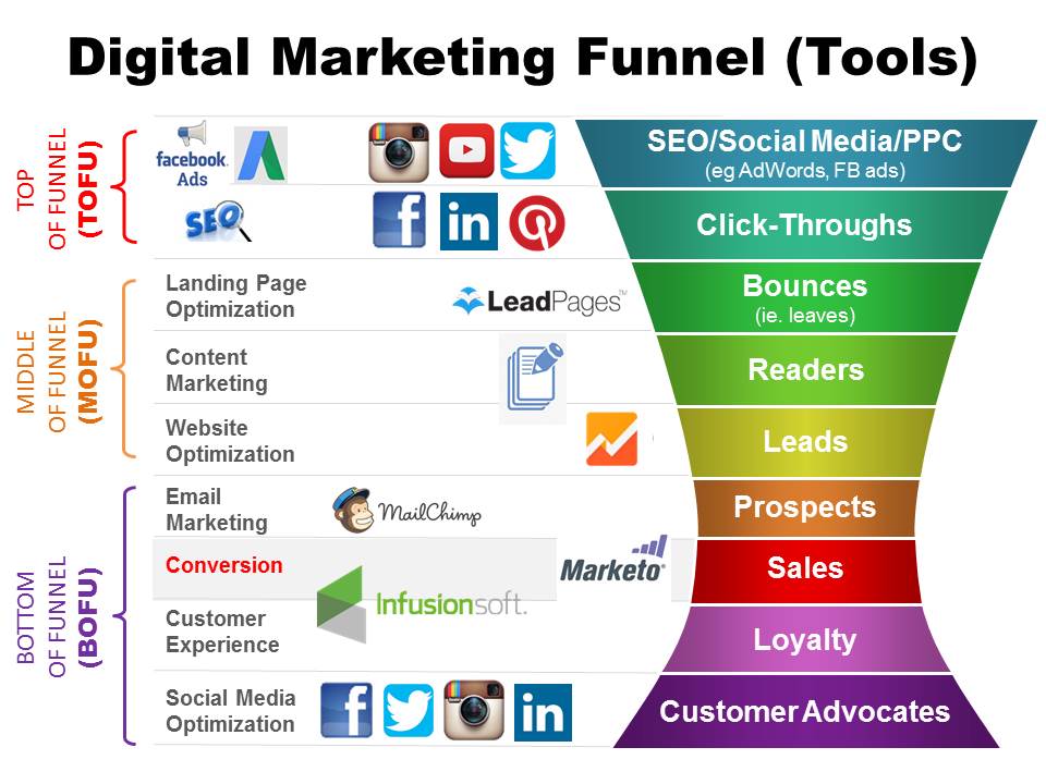 Digital Marketing Funnel Channels and Tools
