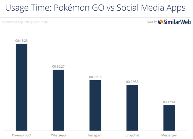 Pokemon GO Mobile App Usage Time