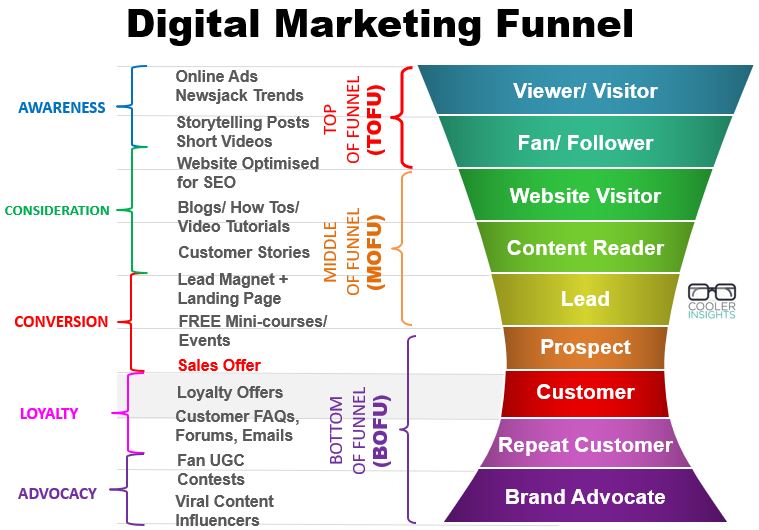 How to Optimize Your Digital Marketing Funnel | Cooler ...