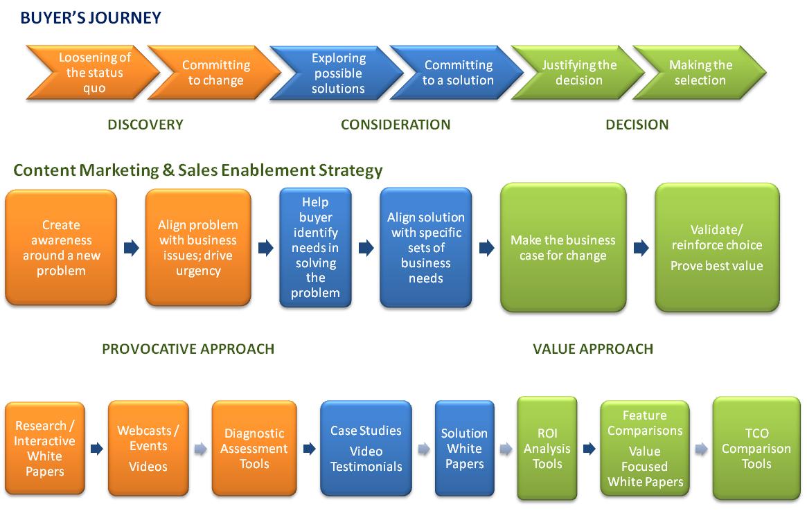 buyer journey content mapping