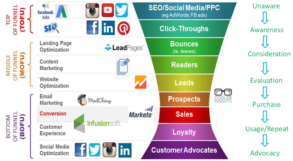 buyers-journey-and-digital-marketing-funnel