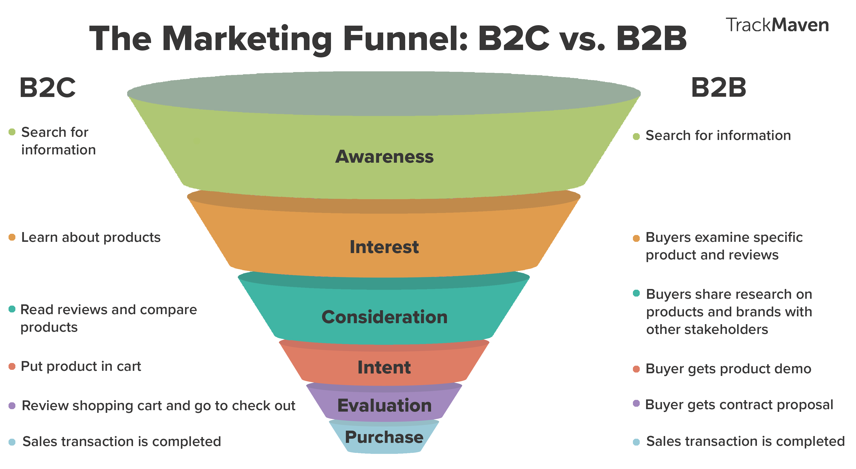 Content interest. Marketing Funnel. Воронка маркетинга b2b. B2b и b2c маркетинг.