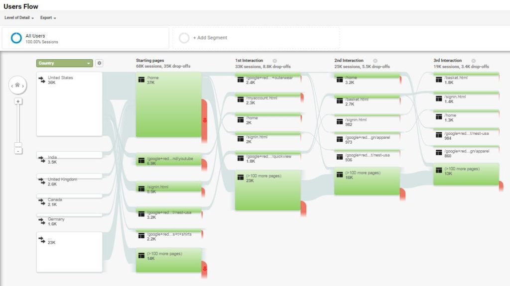 How To Maximise Social Media Marketing Performance | Cooler Insights