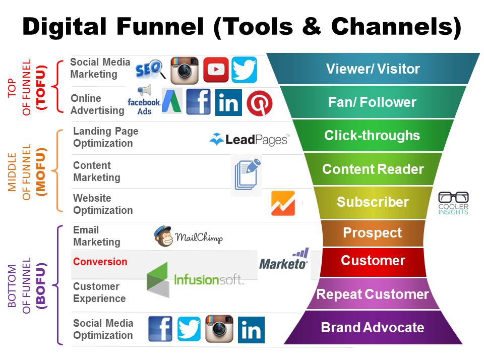 Digital Marketing Funnel