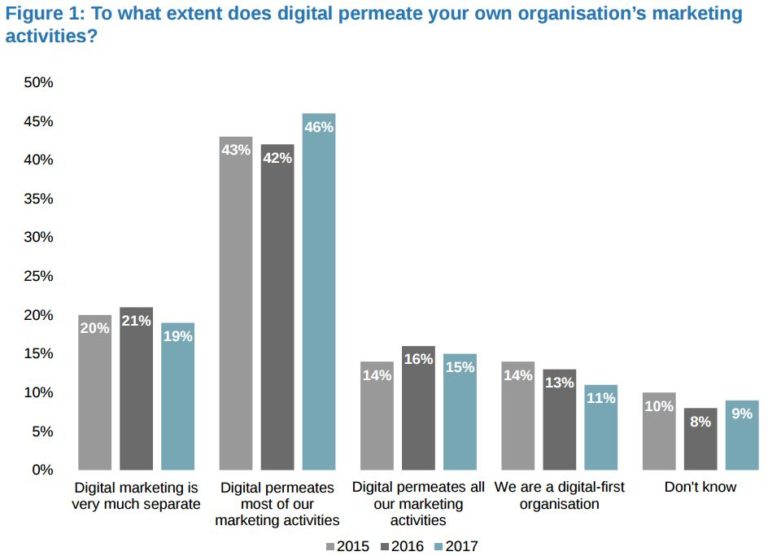 Useful Digital Marketing Insights for 2017 | Cooler Insights