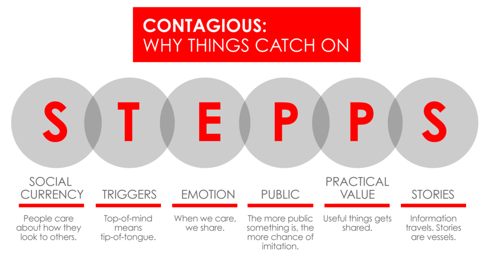 Contagious перевод. Модель Stepps. Stepps теория. Social currency. Модель Stepps примеры.