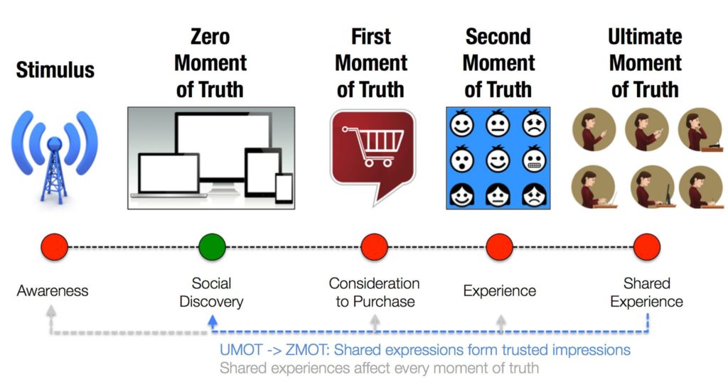 customer moments of truth