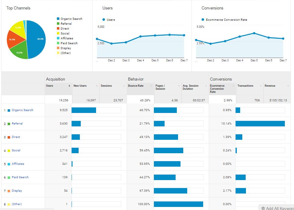 Google Analytics Acquisition Overview