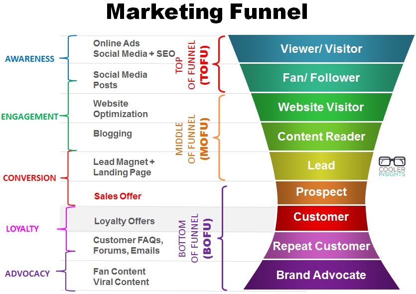 Social Media Marketing Funnel