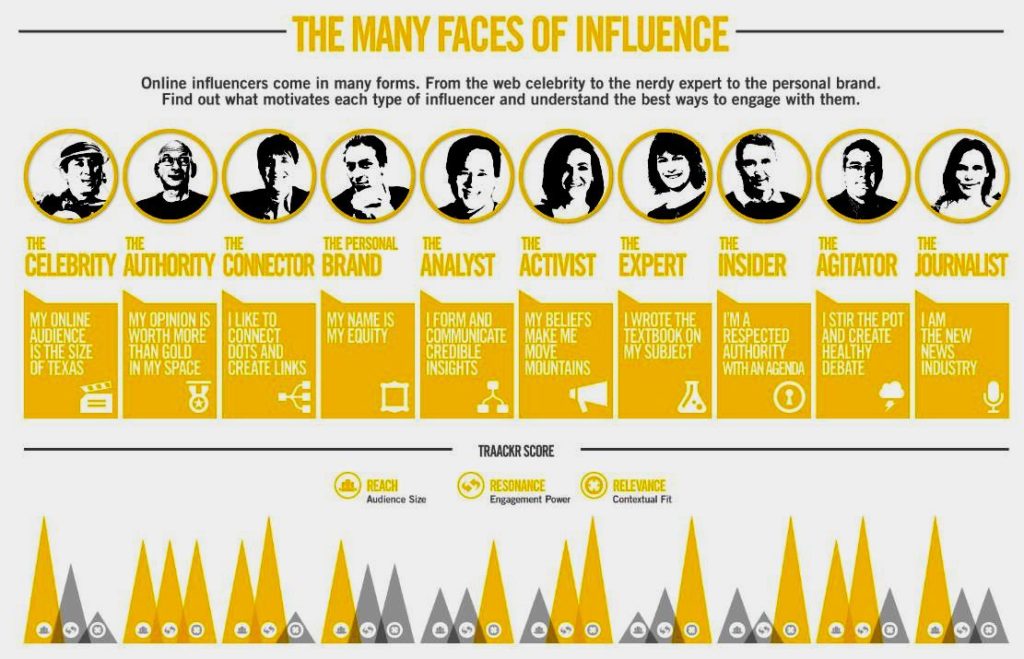 Different Types of Influencers