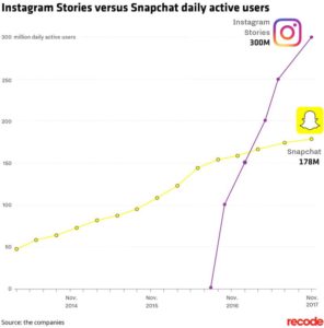 Instagram Stories versus SnapChat