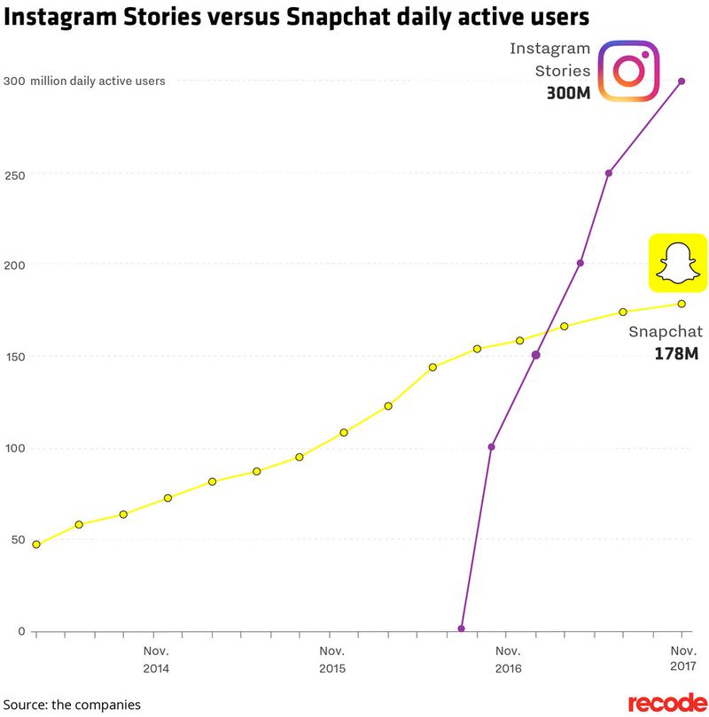 Instagram Stories versus SnapChat