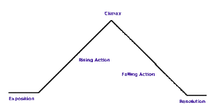 Storytelling Plot Structure Climax – Cooler Insights