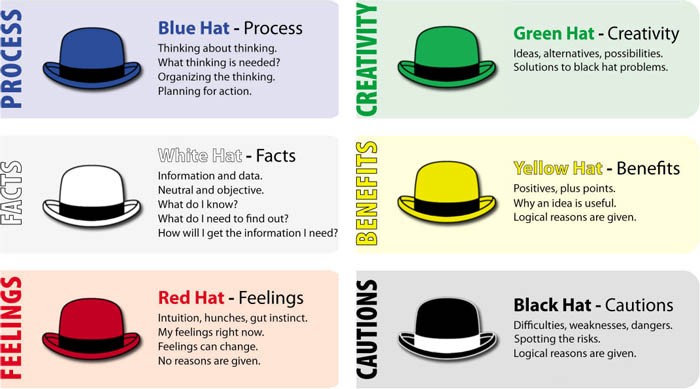 six thinking hats exercise