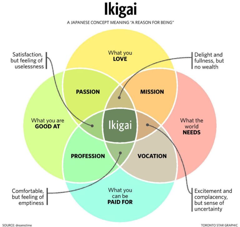 10 Ikigai Principles for a Fulfilling Life - Inspirational Poster
