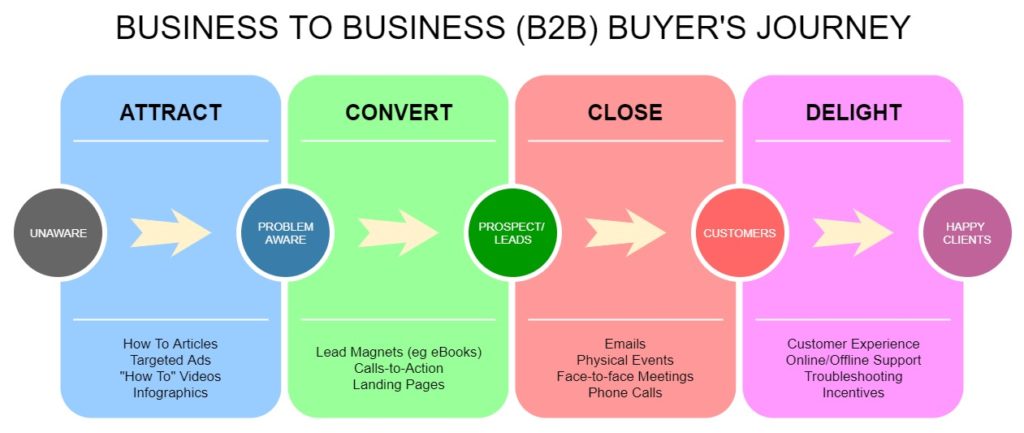 Internet Marketing Flow Chart