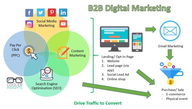 How To Craft a Winning B2B Digital Marketing Strategy | Cooler Insights