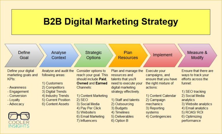 How To Craft a Winning B2B Digital Marketing Strategy | Cooler Insights