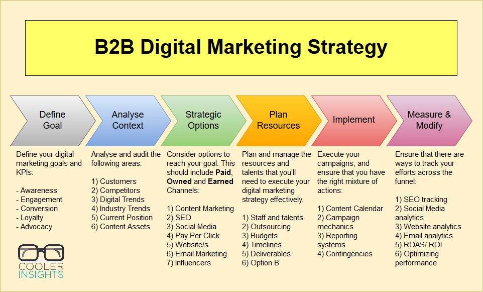 b2b digital marketing strategy Cooler Insights