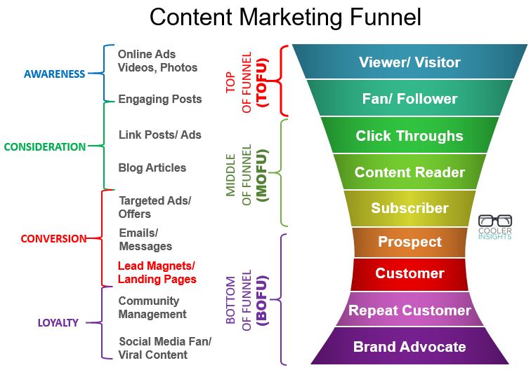 Content Marketing For Businesses thumbnail