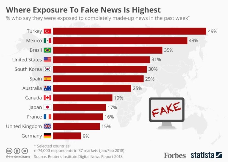 Why Fake News Happens And How To Combat Them Cooler Insights