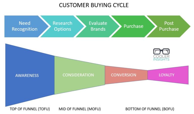 How to Optimize Your Digital Marketing Funnel | Cooler Insights