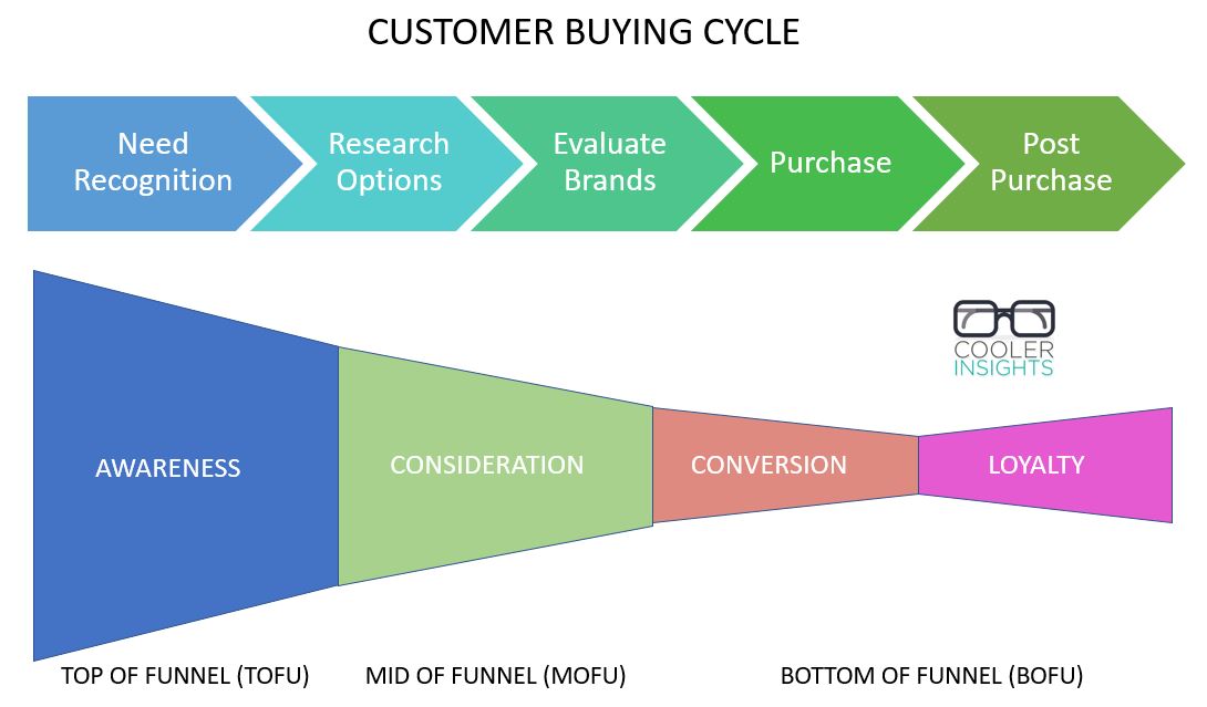 digital purchase funnel