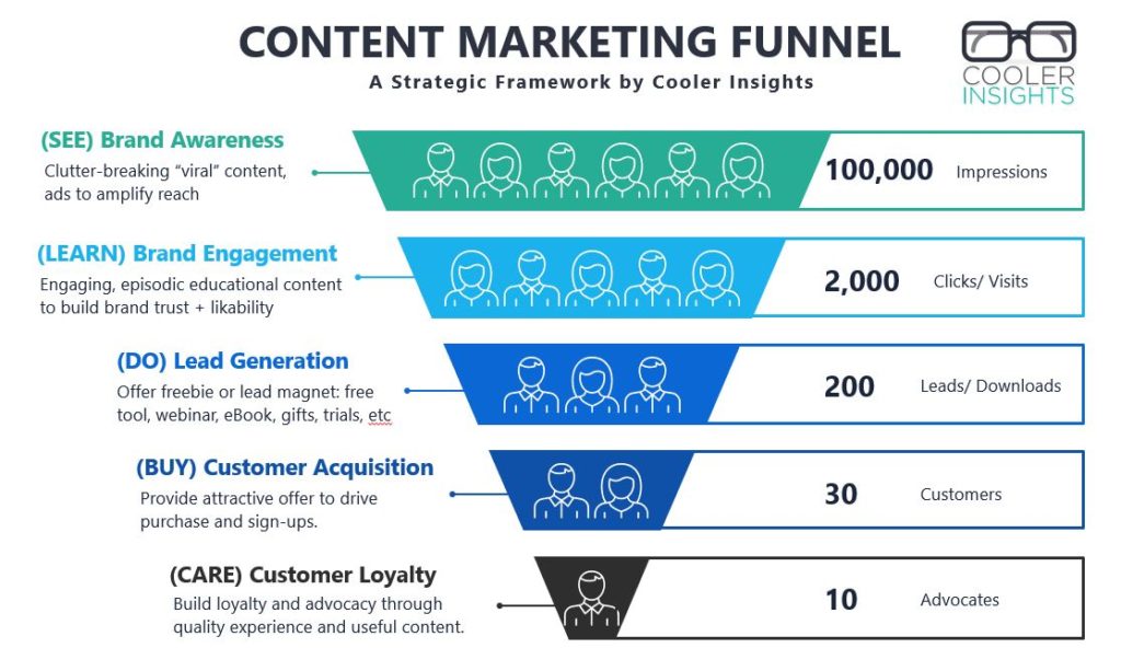 Content Marketing Funnel with KPIs