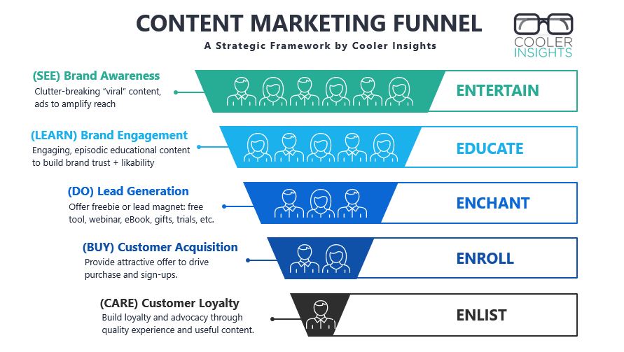 Content Marketing Funnel Example