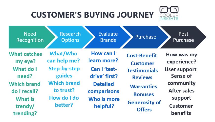 Content Marketing customer buying journey